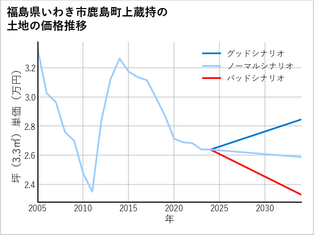 福島県いわき市鹿島町上蔵持の土地価格推移