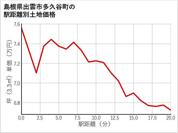 島根県出雲市多久谷町の徒歩距離別の土地坪単価
