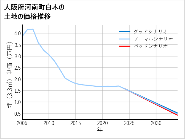 大阪府河南町白木の土地価格推移