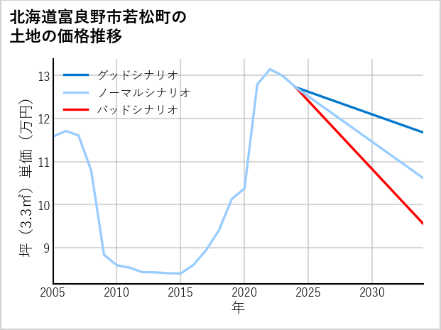 北海道富良野市若松町の土地価格推移