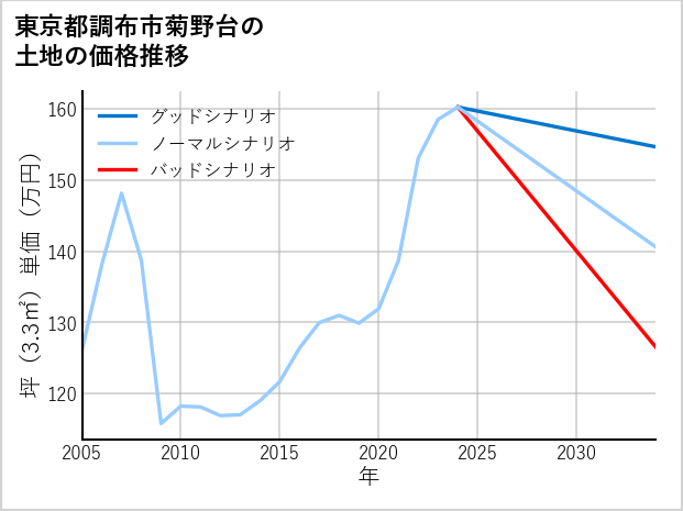 東京都調布市菊野台の土地価格推移