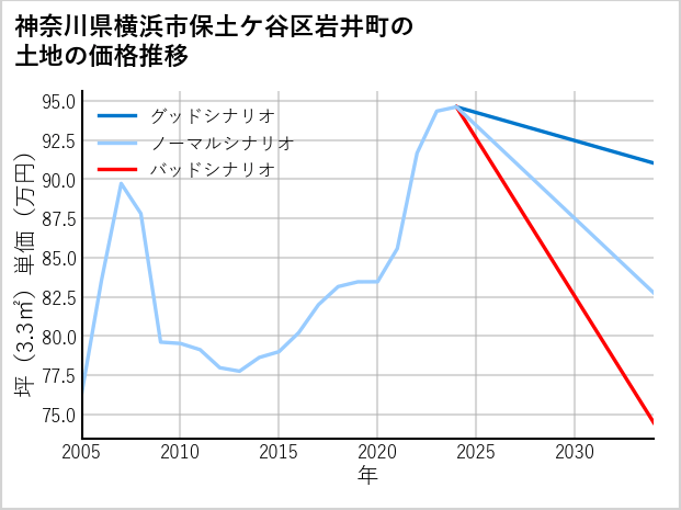 神奈川県横浜市保土ケ谷区岩井町の土地価格推移