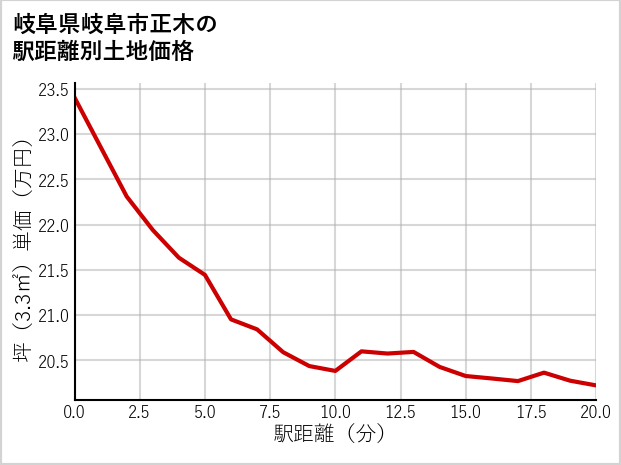岐阜県岐阜市正木の徒歩距離別の土地坪単価