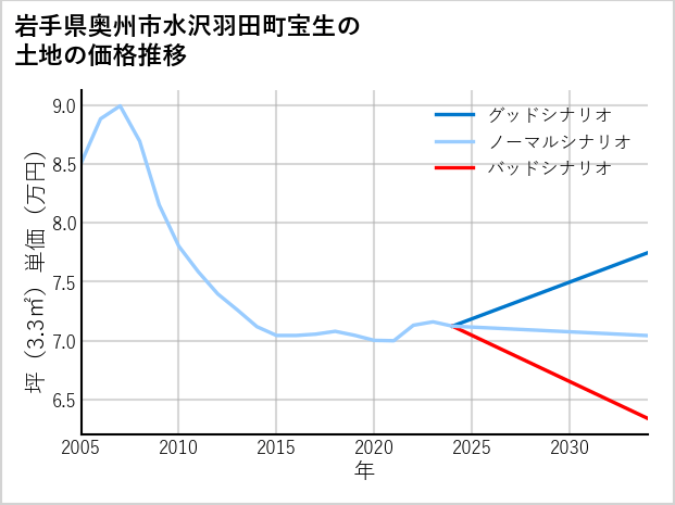 岩手県奥州市水沢羽田町宝生の土地価格推移