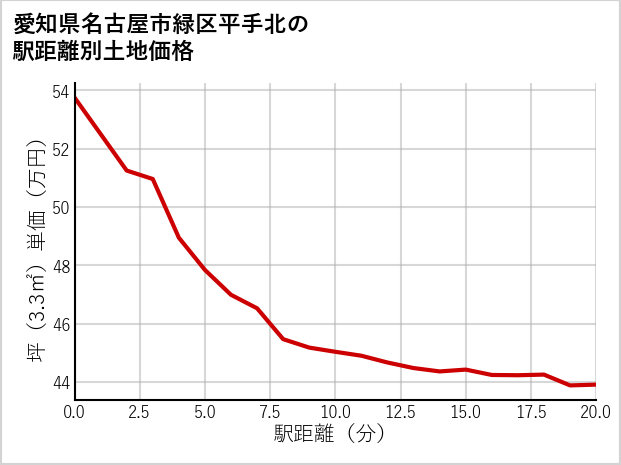 愛知県名古屋市緑区平手北の徒歩距離別の土地坪単価