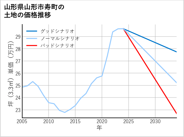 山形県山形市寿町の土地価格推移