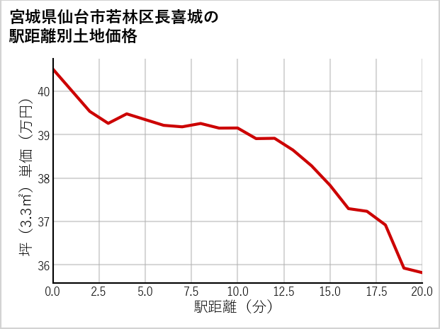 宮城県仙台市若林区長喜城の徒歩距離別の土地坪単価