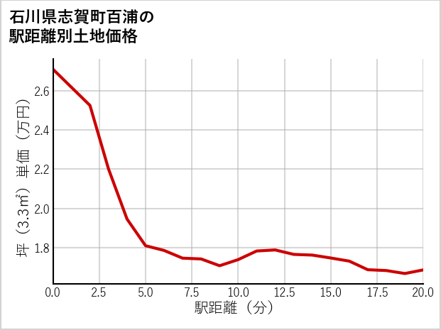 石川県志賀町百浦の徒歩距離別の土地坪単価