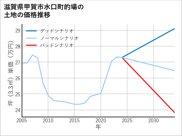 滋賀県甲賀市水口町的場の土地価格推移