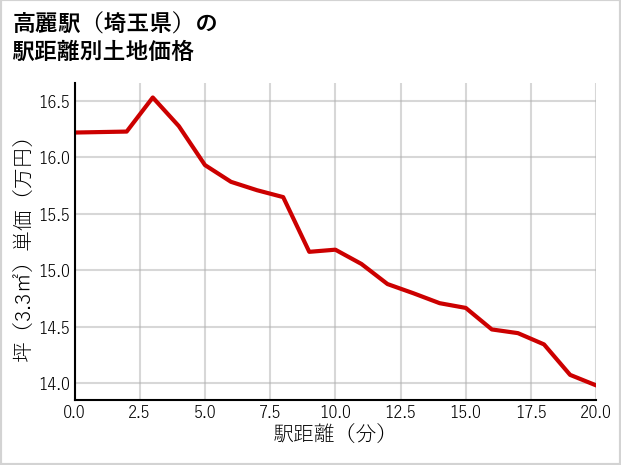 高麗駅（埼玉県）の徒歩距離別の土地坪単価