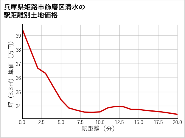 兵庫県姫路市飾磨区清水の徒歩距離別の土地坪単価