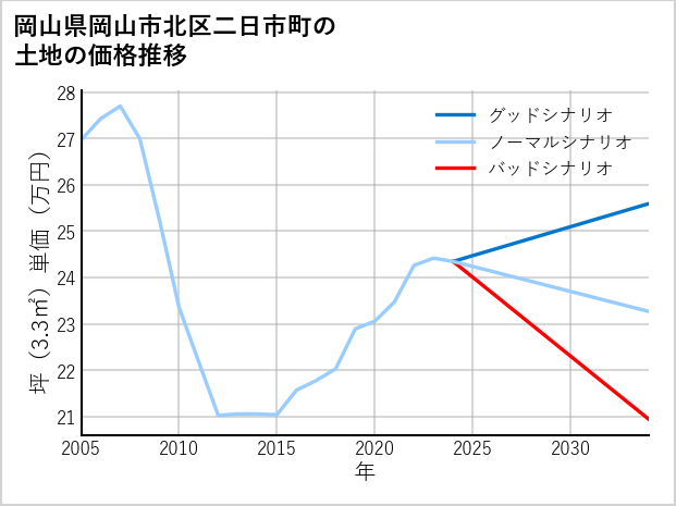 岡山県岡山市北区二日市町の土地価格推移