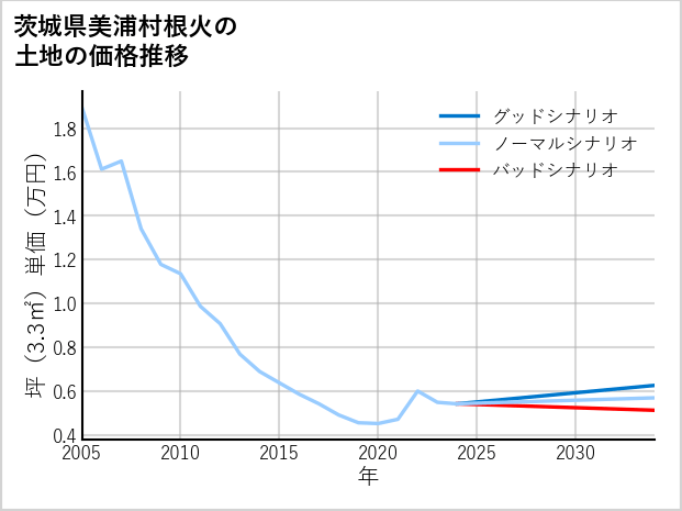 茨城県美浦村根火の土地価格推移