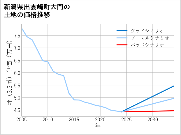 新潟県出雲崎町大門の土地価格推移