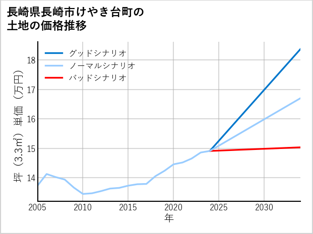 長崎県長崎市けやき台町の土地価格推移