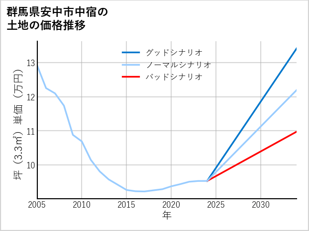 群馬県安中市中宿の土地価格推移