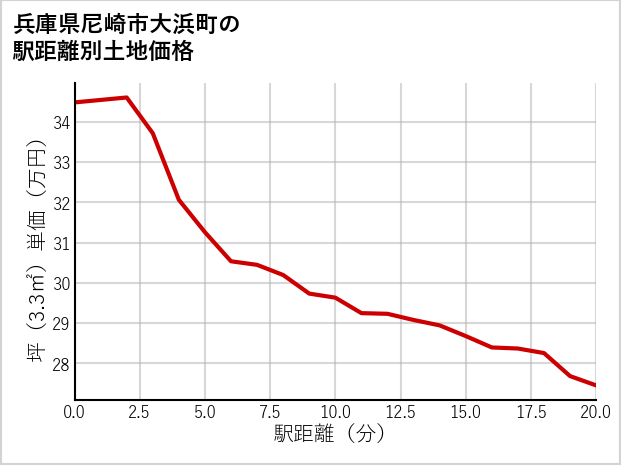 兵庫県尼崎市大浜町の徒歩距離別の土地坪単価