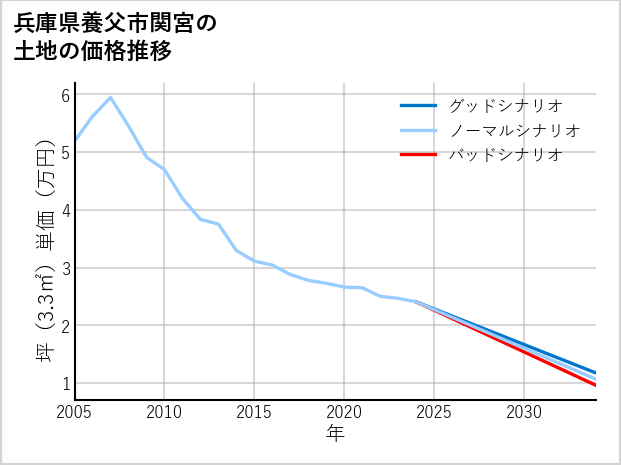 兵庫県養父市関宮の土地価格推移