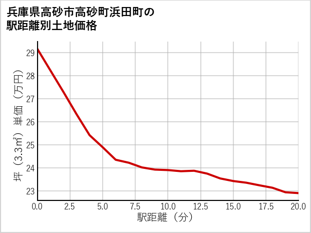 兵庫県高砂市高砂町浜田町の徒歩距離別の土地坪単価