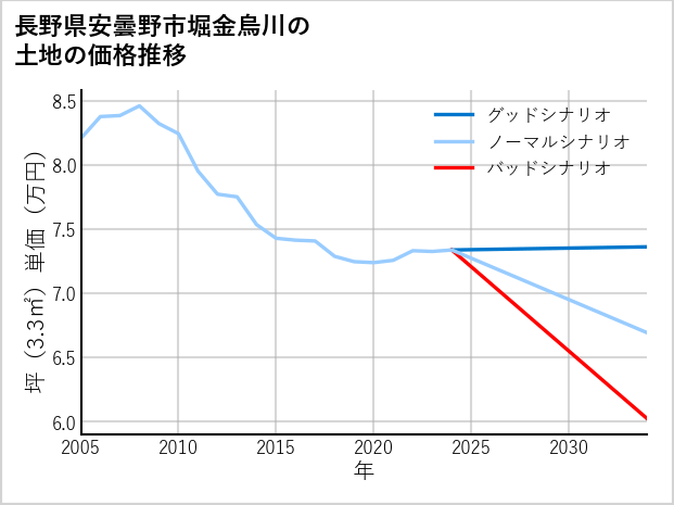 長野県安曇野市堀金烏川の土地価格推移