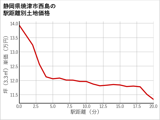 静岡県焼津市西島の徒歩距離別の土地坪単価