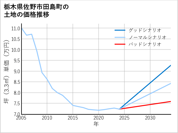栃木県佐野市田島町の土地価格推移