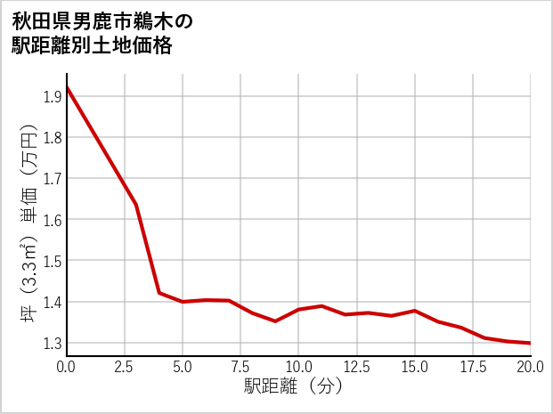 秋田県男鹿市鵜木の徒歩距離別の土地坪単価