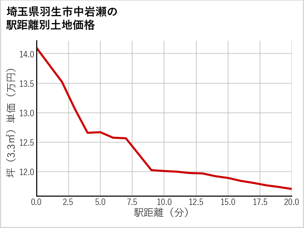 埼玉県羽生市中岩瀬の徒歩距離別の土地坪単価