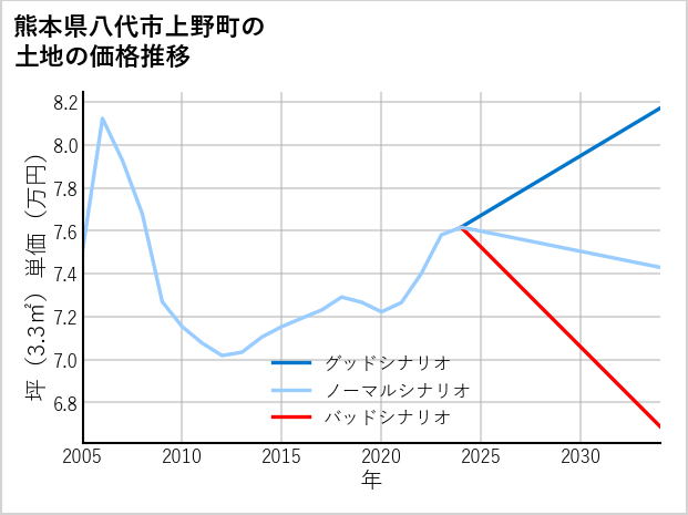 熊本県八代市上野町の土地価格推移