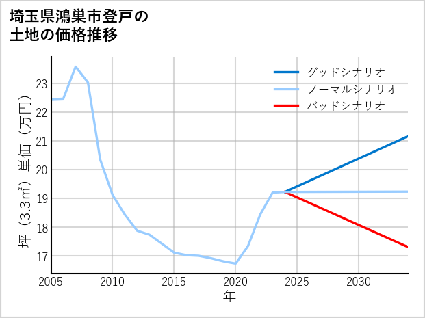 埼玉県鴻巣市登戸の土地価格推移