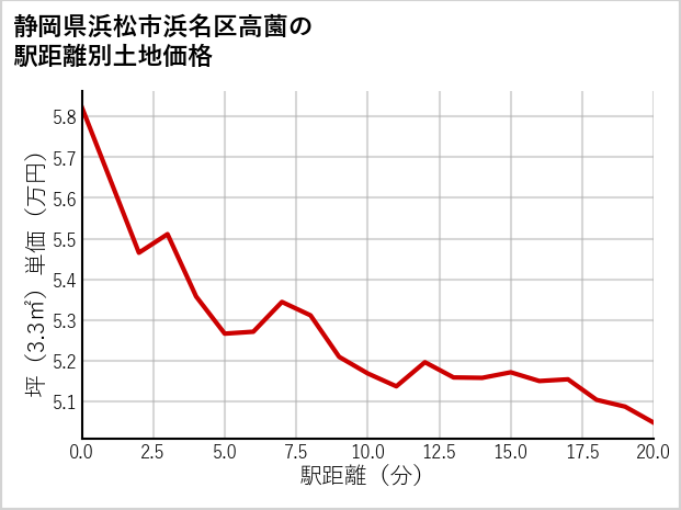 静岡県浜松市浜名区高薗の徒歩距離別の土地坪単価