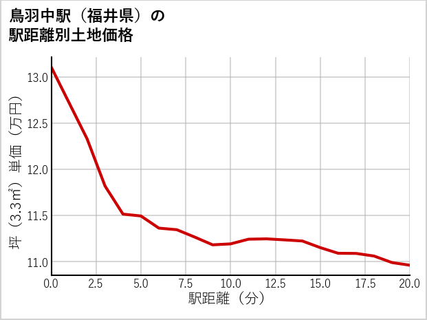 鳥羽中駅（福井県）の徒歩距離別の土地坪単価
