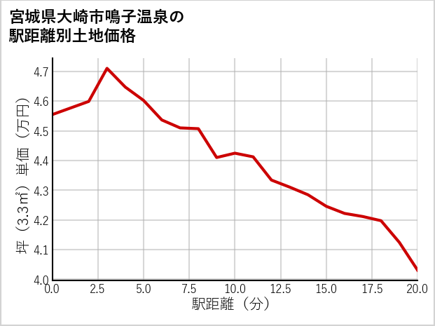 宮城県大崎市鳴子温泉の徒歩距離別の土地坪単価