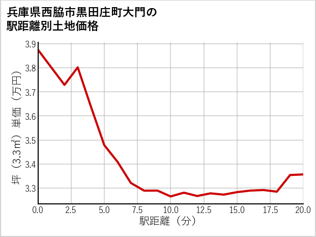 兵庫県西脇市黒田庄町大門の徒歩距離別の土地坪単価
