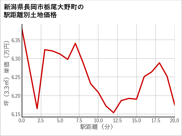 新潟県長岡市栃尾大野町の徒歩距離別の土地坪単価