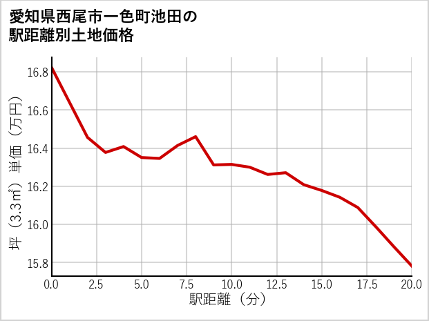 愛知県西尾市一色町池田の徒歩距離別の土地坪単価