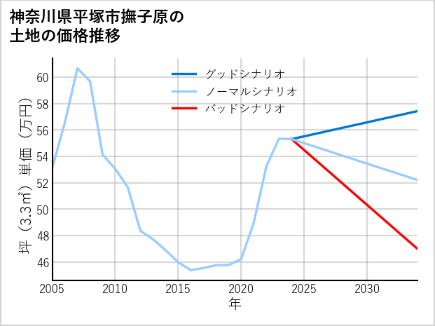 神奈川県平塚市撫子原の土地価格推移