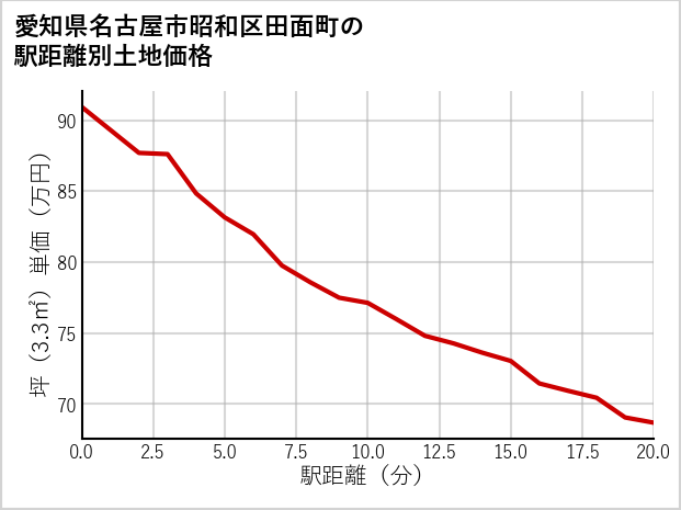 愛知県名古屋市昭和区田面町の徒歩距離別の土地坪単価