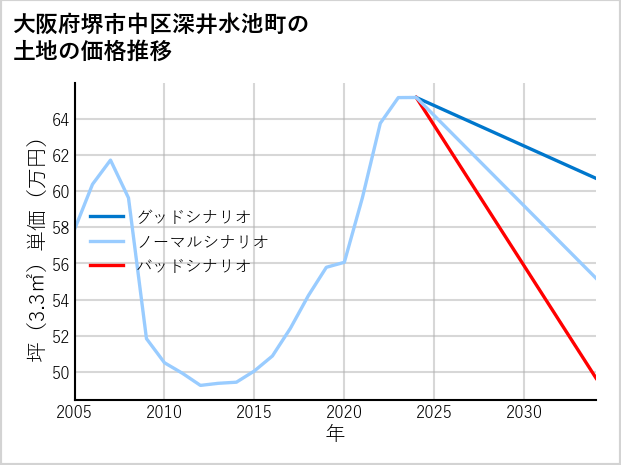 大阪府堺市中区深井水池町の土地価格推移