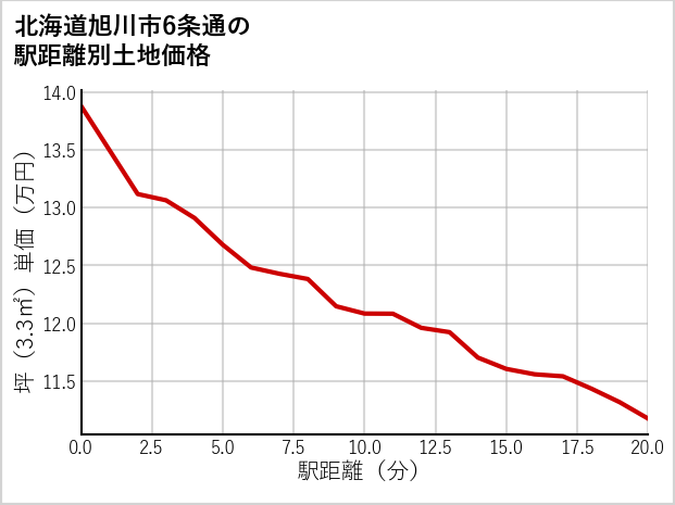 北海道旭川市6条通の徒歩距離別の土地坪単価