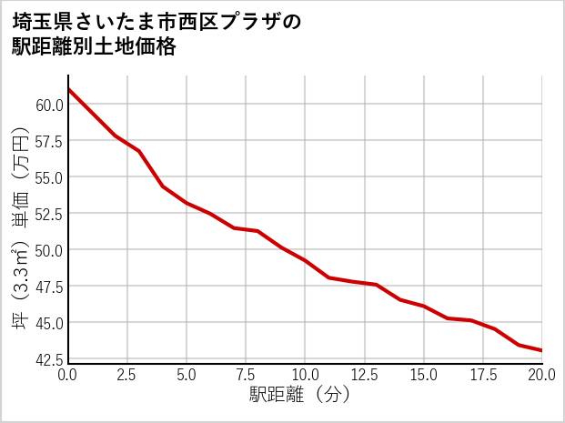 埼玉県さいたま市西区プラザの徒歩距離別の土地坪単価