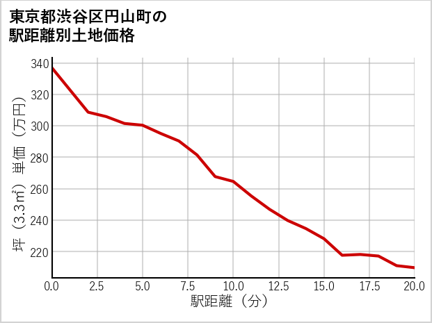 東京都渋谷区円山町の徒歩距離別の土地坪単価