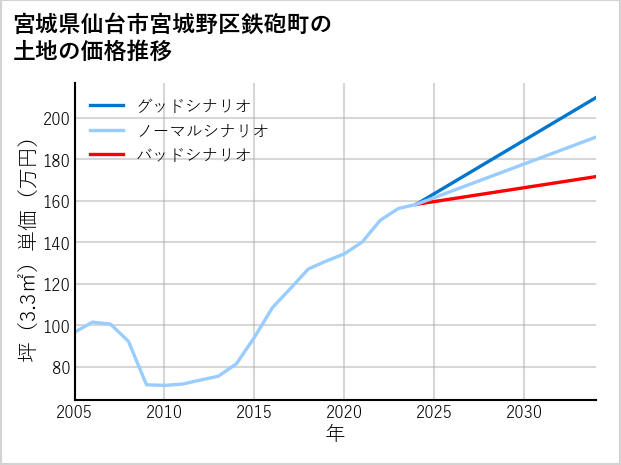 宮城県仙台市宮城野区鉄砲町の土地価格推移