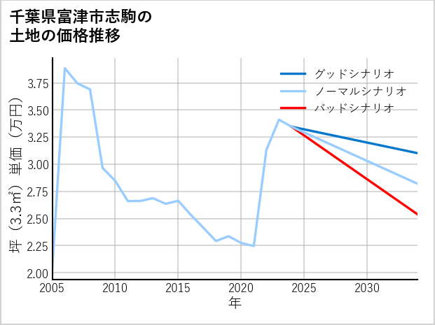千葉県富津市志駒の土地価格推移