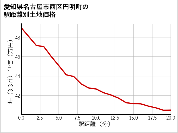 愛知県名古屋市西区円明町の徒歩距離別の土地坪単価