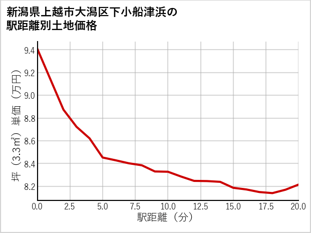 新潟県上越市大潟区下小船津浜の徒歩距離別の土地坪単価