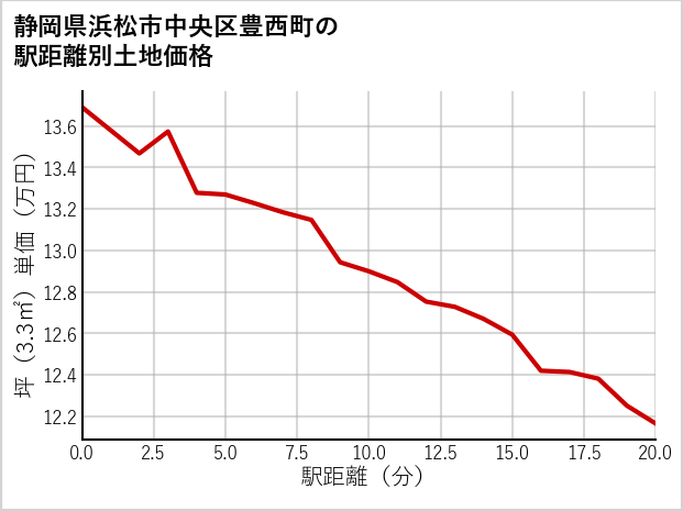 静岡県浜松市中央区豊西町の徒歩距離別の土地坪単価