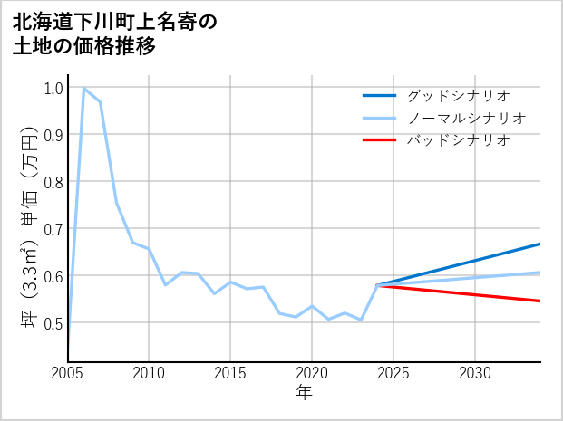 北海道下川町上名寄の土地価格推移