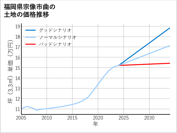福岡県宗像市曲の土地価格推移