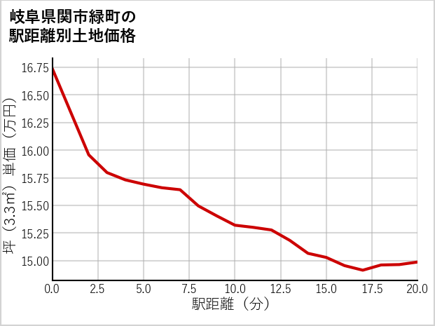 岐阜県関市緑町の徒歩距離別の土地坪単価